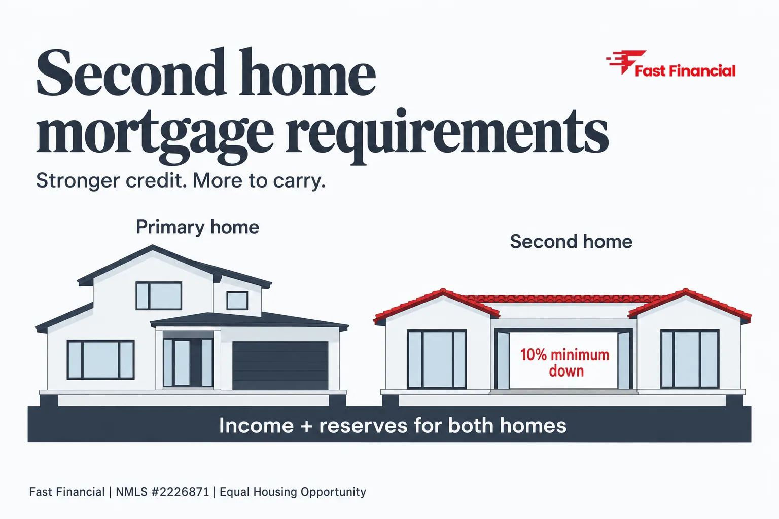 Second Home Mortgage Requirements: What You Need to Qualify — cover