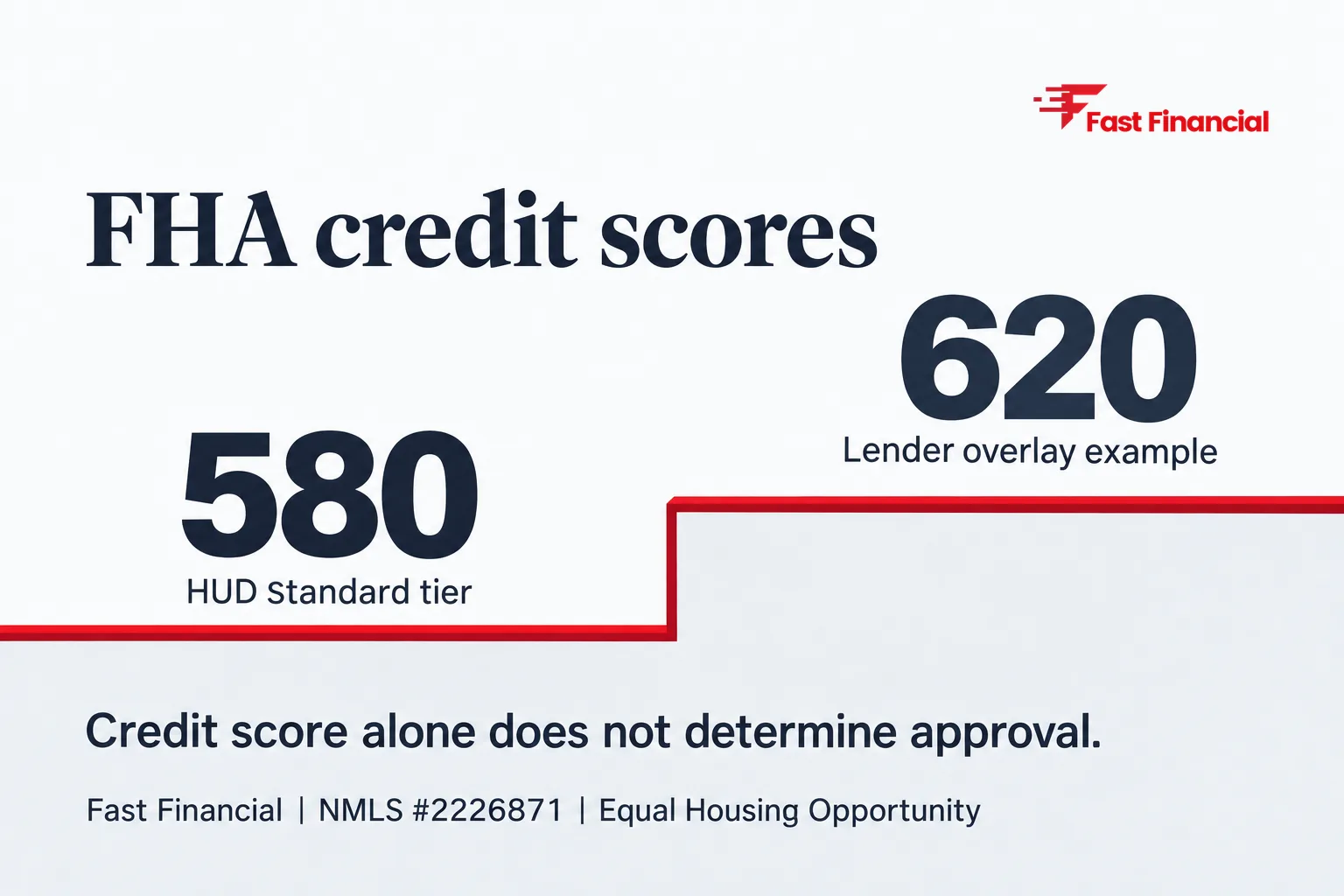 FHA Loan Credit Score Requirements: What You Actually Need to Qualify — cover