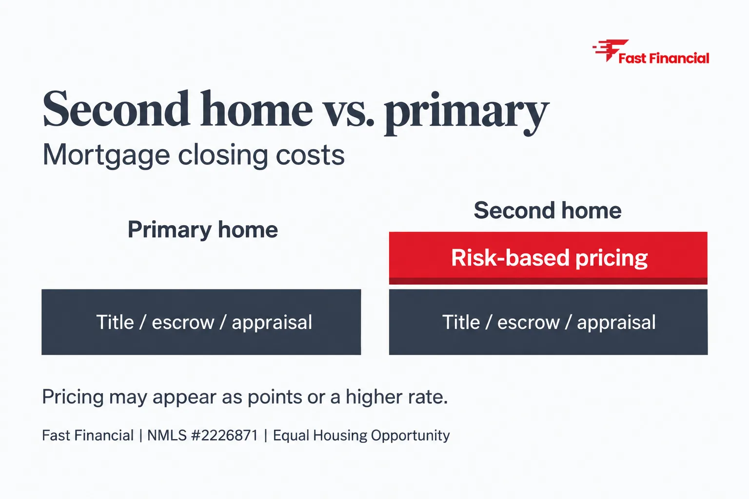 Second Home Mortgage Closing Costs vs. Primary: What's Different? — cover