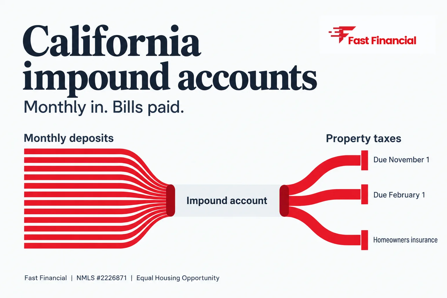How Mortgage Escrow Accounts Work in California: Impounds, Property Taxes, and Insurance — cover