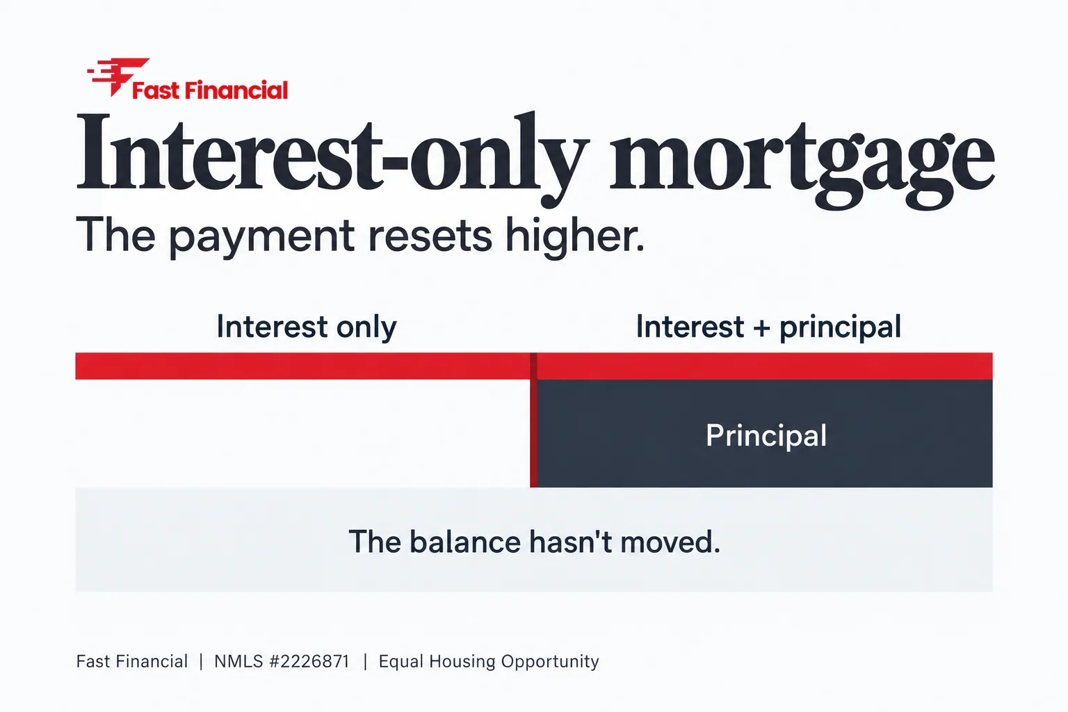 Interest-Only Mortgage Calculator: How the Payment Math Works and Who It Fits — cover