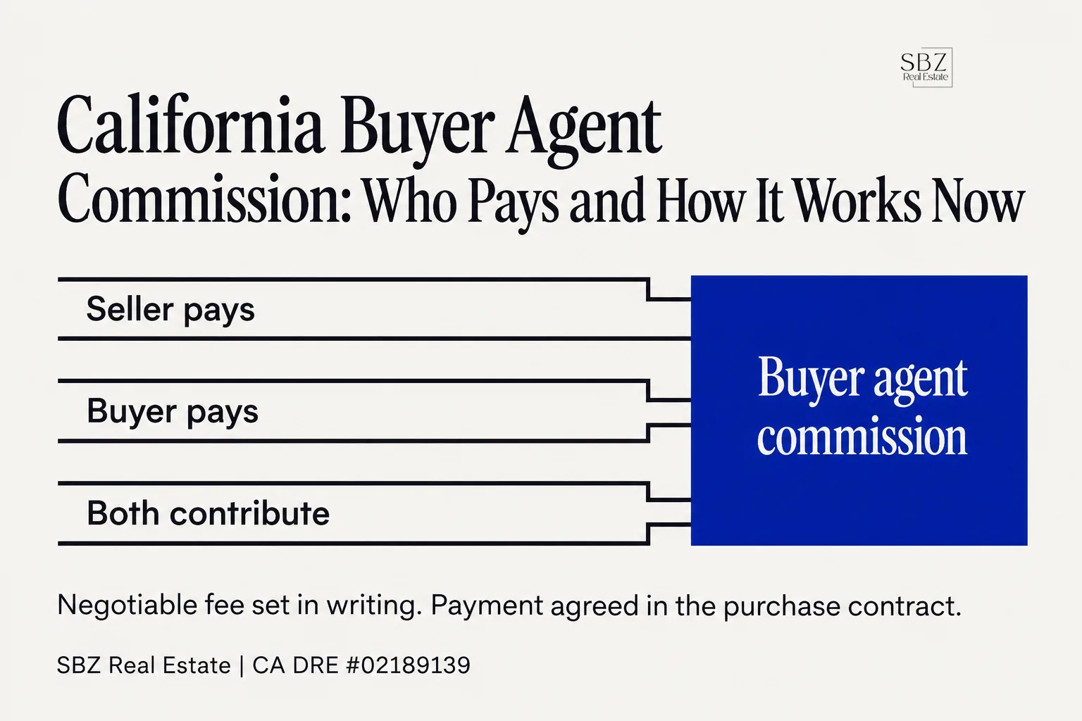 California Buyer Agent Commission: Who Pays and How It Works Now — cover
