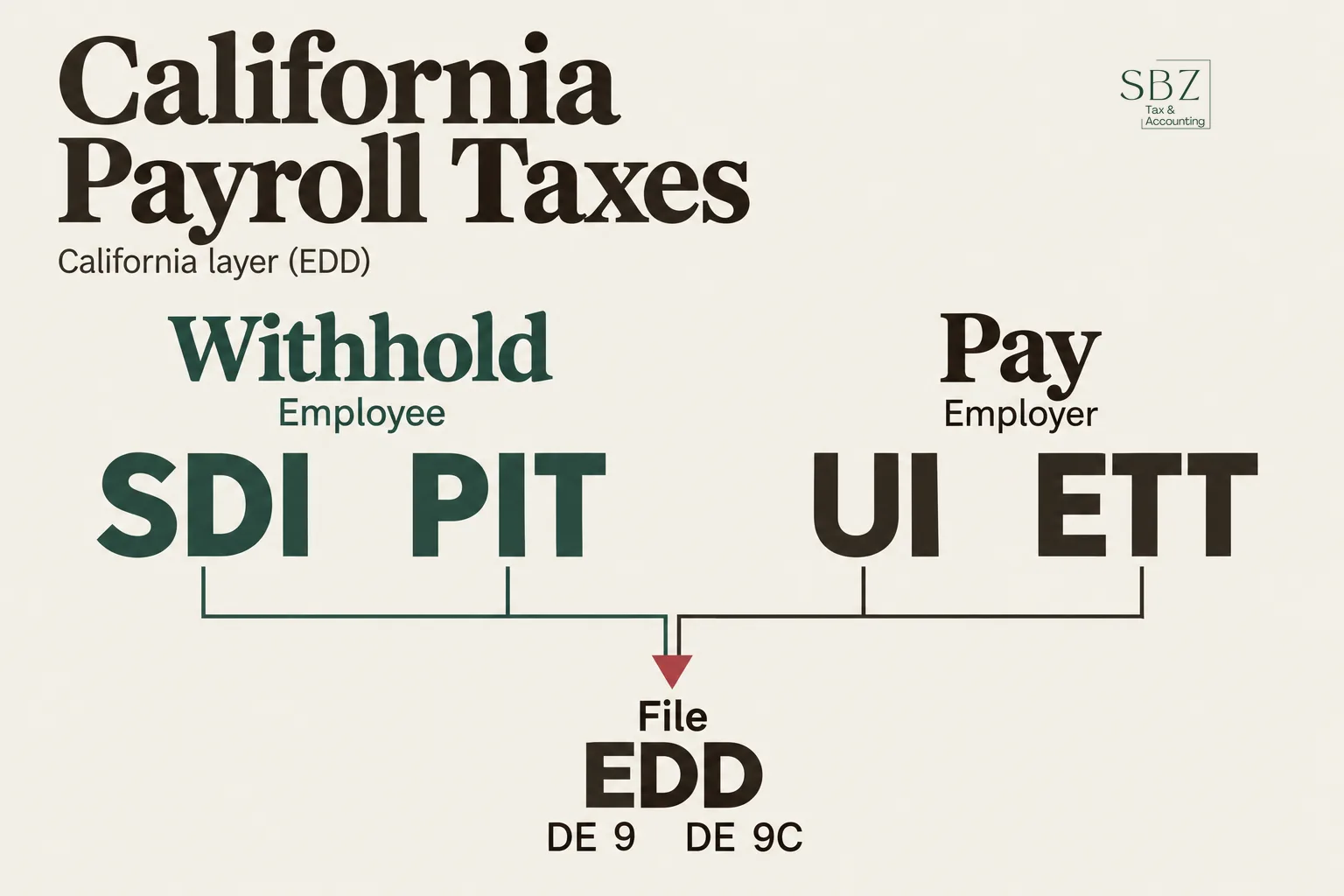 California Payroll Taxes: What Employers Withhold, Pay, and File — cover