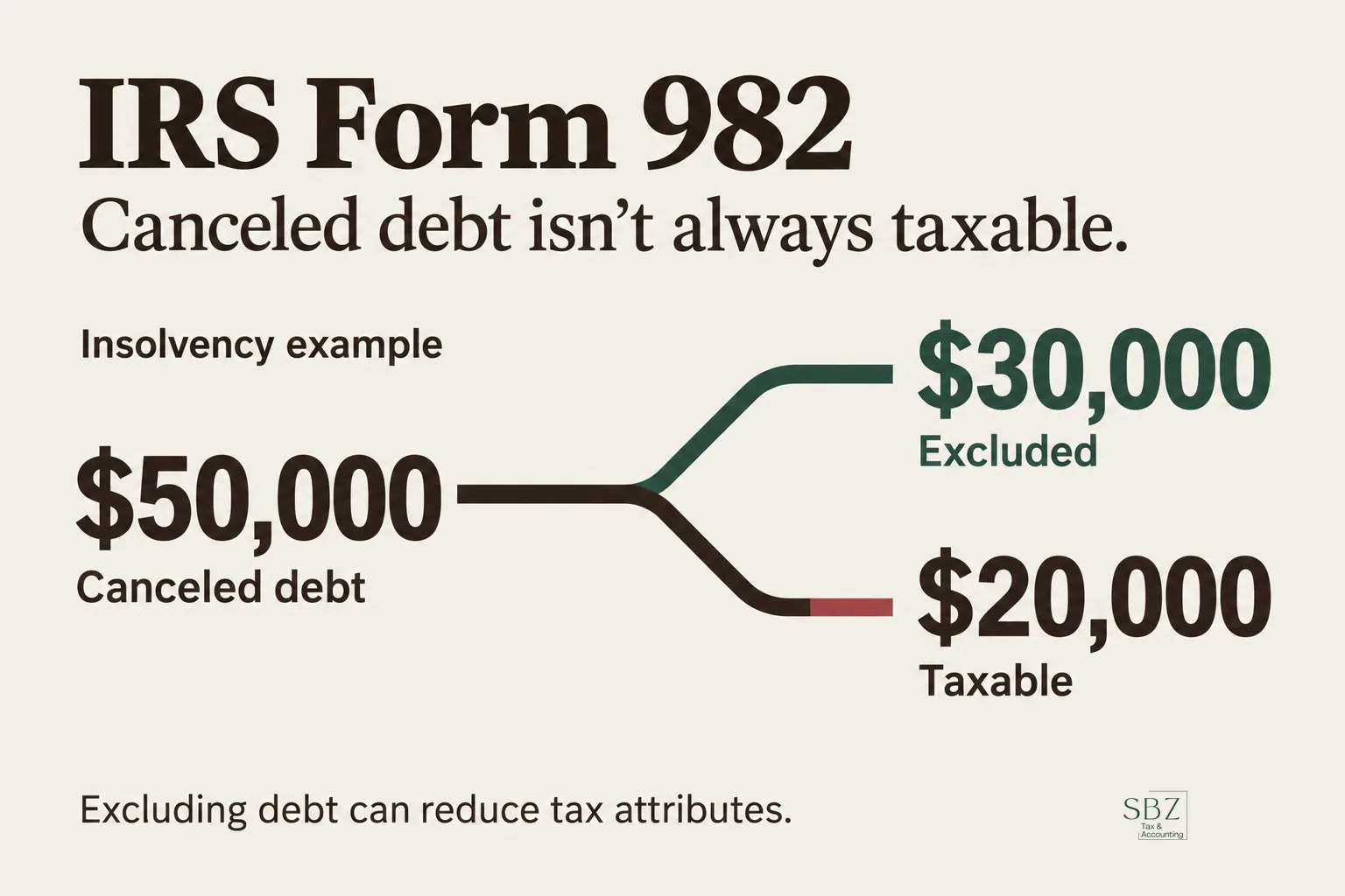 IRS Form 982: When Canceled Debt Isn't Taxable and How to Report It — cover