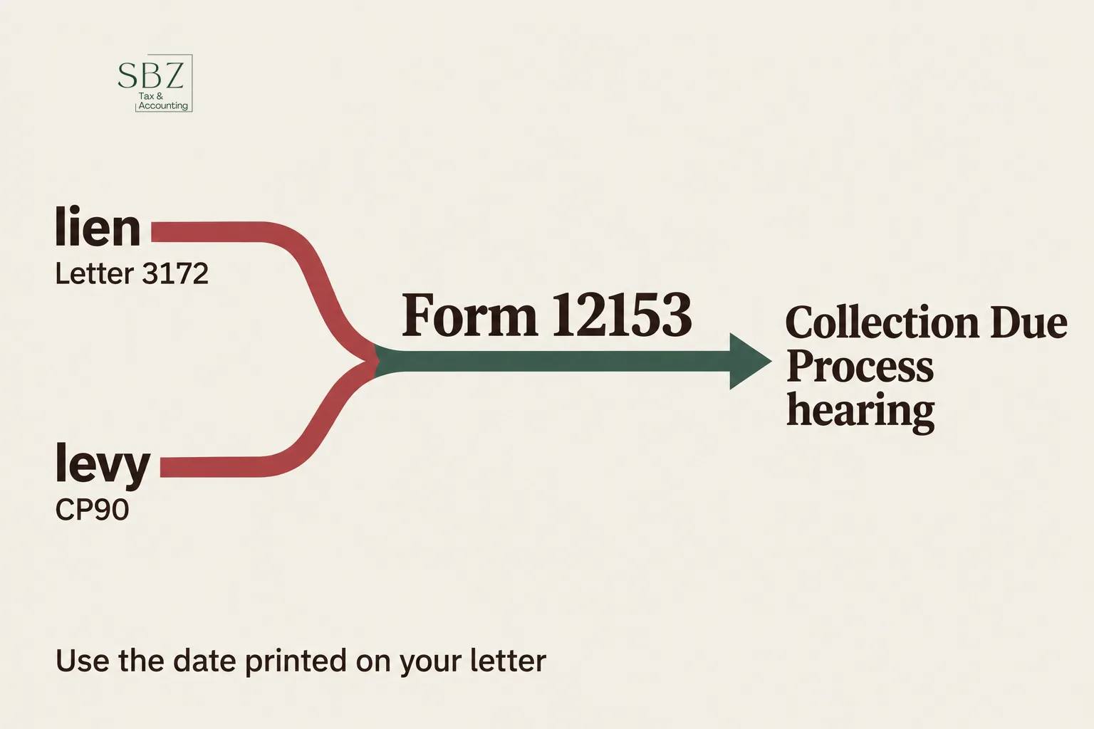 IRS Form 12153: How to Request a Collection Due Process Hearing — cover