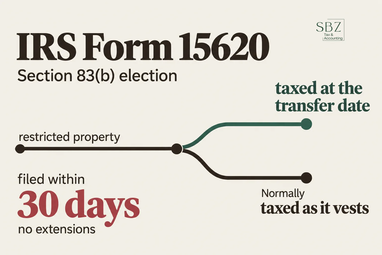 IRS Form 15620: What the Section 83(b) Election Form Is and How to File It — cover