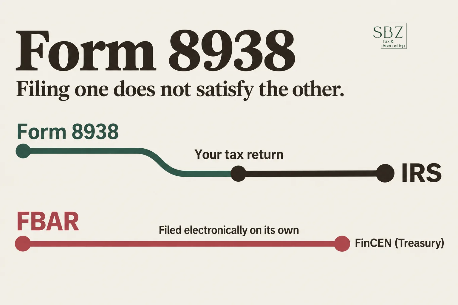 IRS Form 8938: Who Must File, Thresholds, and How It Differs From the FBAR — cover