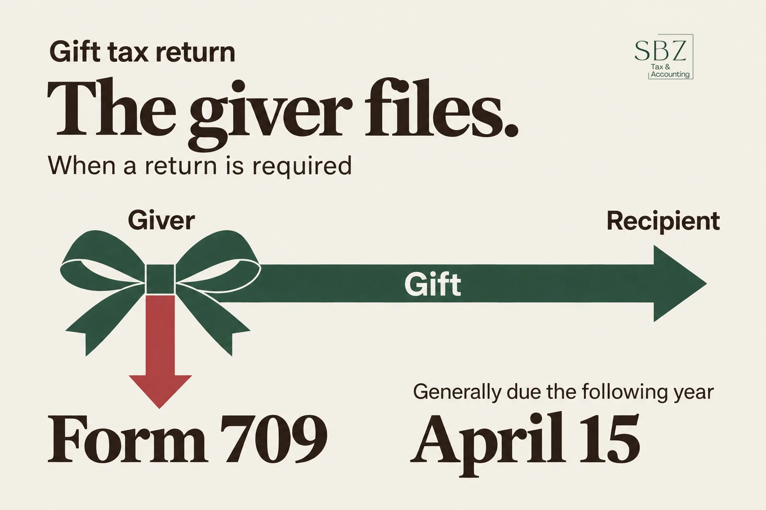 Gift Tax Return (Form 709): Who Has to File It and When It's Due — cover